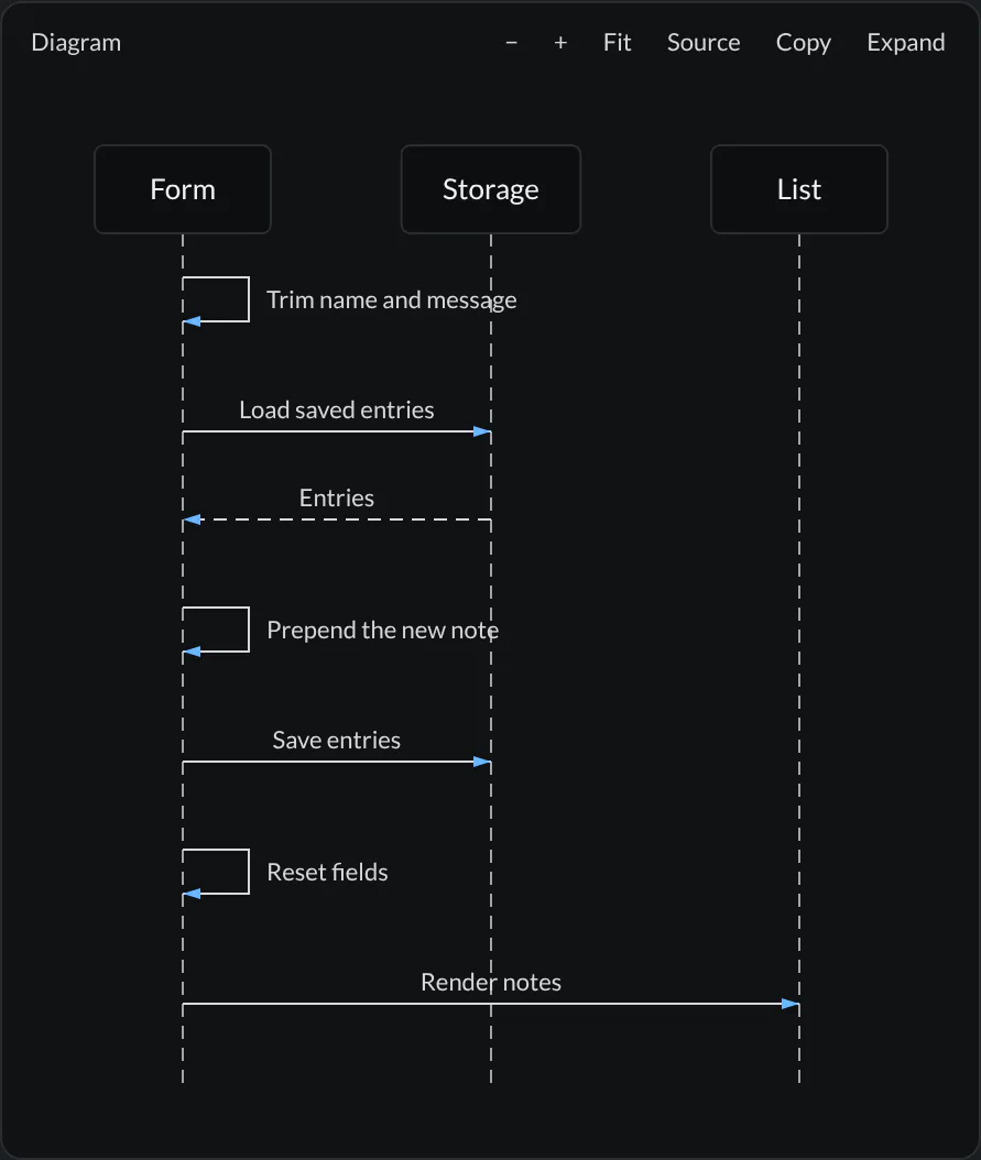 A sequence diagram in an agent reply showing the form loading and saving browser storage before rendering the note list