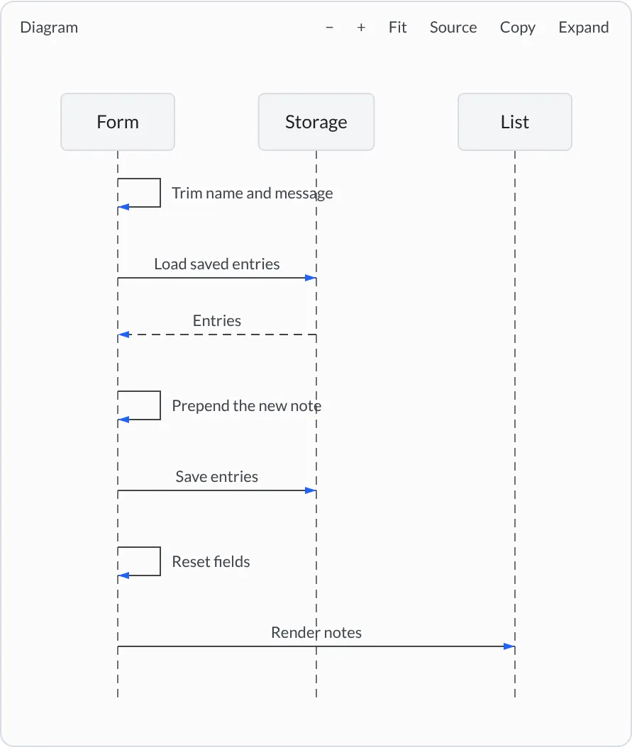 A sequence diagram in an agent reply showing the form loading and saving browser storage before rendering the note list