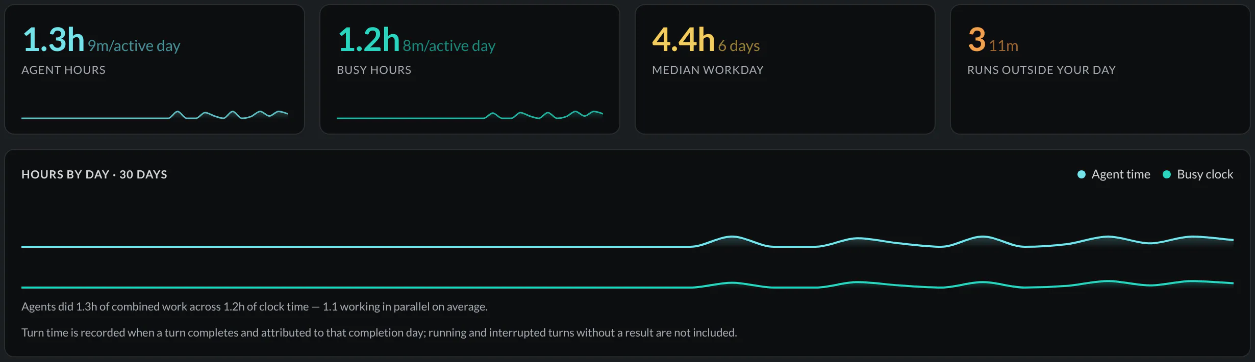 The guestbook Hours section showing agent hours, busy hours, median workday, runs outside the day, and the Hours by day chart
