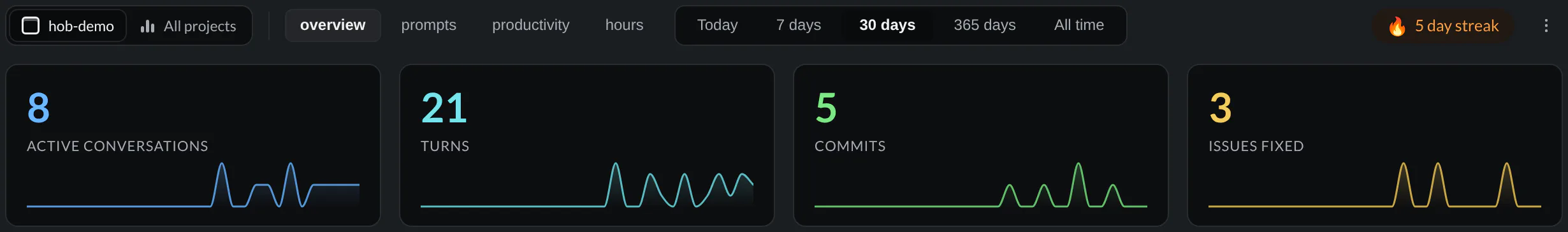 Stats for hob-demo with project and All projects scopes, four sections, 30 days selected, and conversation, turn, commit, and issue totals