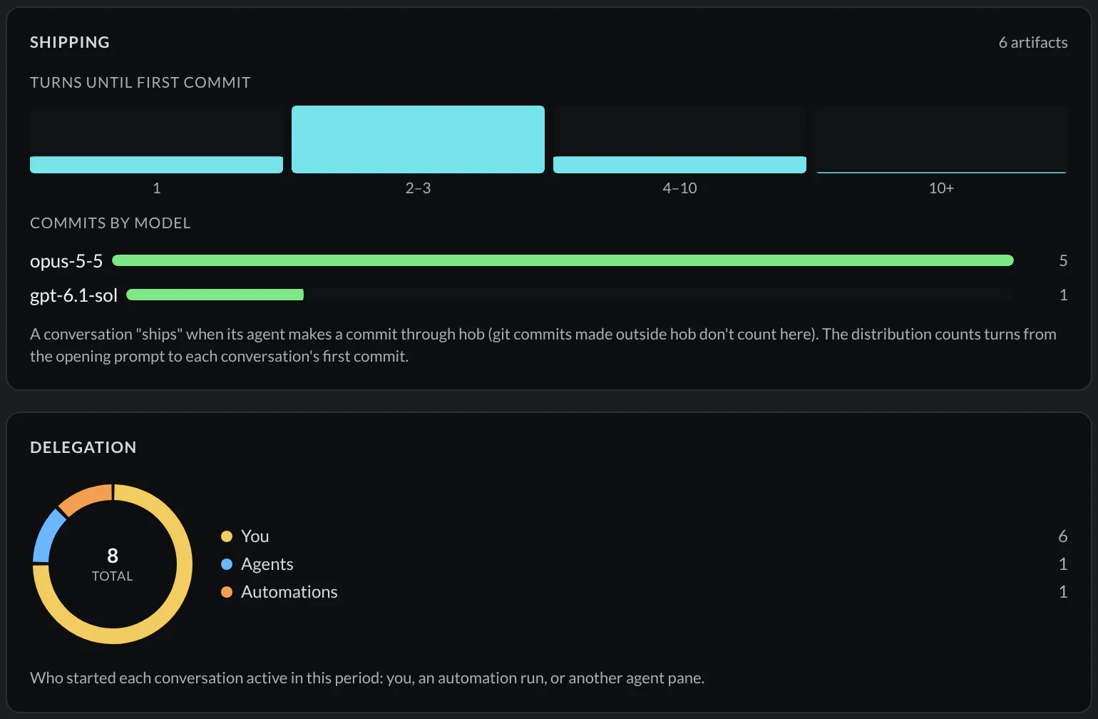Guestbook shipping charts showing turns until the first commit and commits by model, above a breakdown of who started conversations